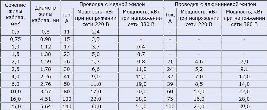 Сечение жилы мм2. Диаметр и сечение медного провода таблица. сечение кабеля диаметр жилы. определение сечения кабеля по диаметру жилы таблица. таблица сечения кабеля по диаметру жилы медь.