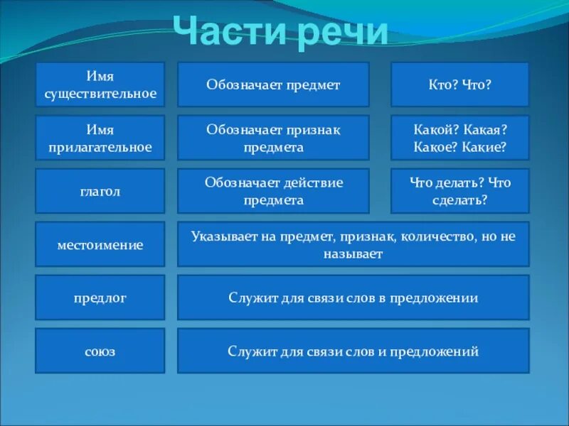 Существительные прилагательные глаголы. Существительное прилагательное глагол. Глагол существительное прилагательное местоимение это. Имя существительное прилагательное глагол. Слово было часть речи в русском языке