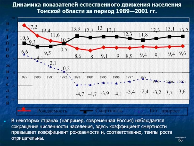 Определение естественное движение населения. Естественное движение населения России. Показатели естественного движения населения. График естественного движения населения. Показатели естественного движения населения рождаемость смертность.