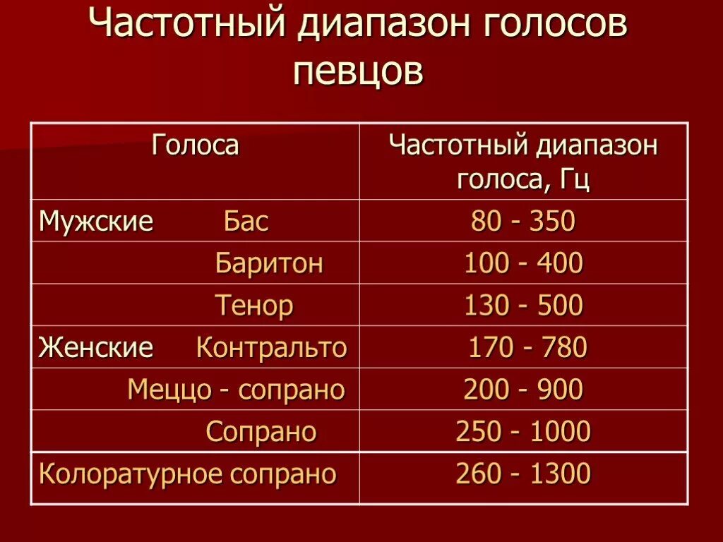 Выберите самые высокие разновидности тембров. Частота голоса человека. Диапазон человеческого голоса. Частотный диапазон голоса. Частотный диапазон голоса человека.