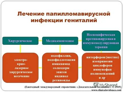 Чем лечить впч у женщин препараты