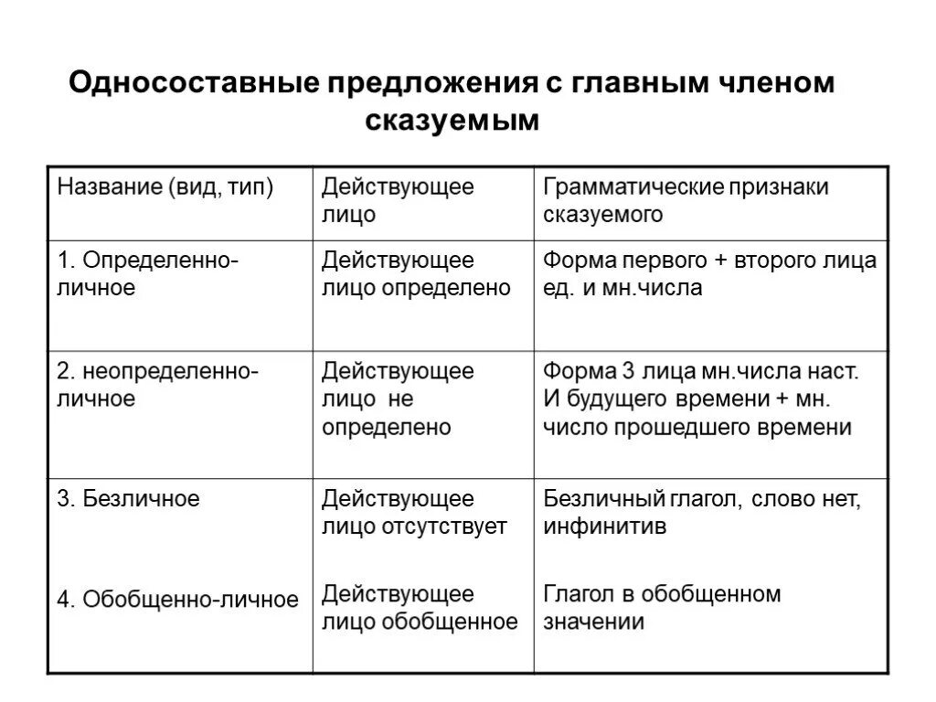 Признаки определенно личных. Виды односоставных предложений таблица с примерами 8. Русский язык 8 класс Односоставные предложения таблица. Типы односоставных предложений с главным членом-сказуемым.. Таблица по русскому языку Односоставные предложения 8 класс.