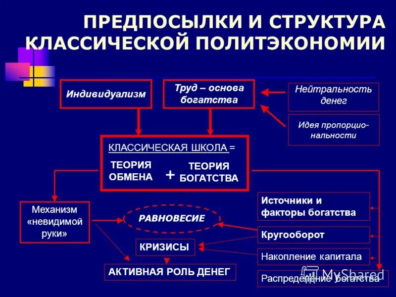 Презентация на тему "классическая школа". Классическая школа политической эконом