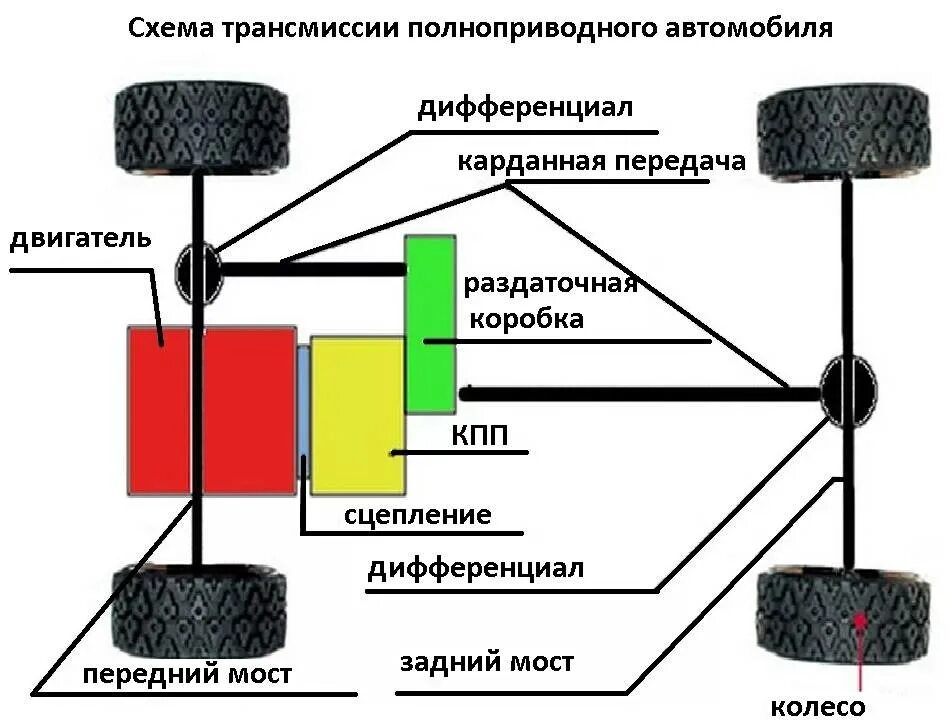 Передача крутящего момента от двигателя. Схема трансмиссии полноприводного автомобиля с раздаточной коробкой. Из чего состоит полный привод автомобиля. Трансмиссия автомобиля полный привод на схеме. Раздаточная коробка крутящий момент схема.