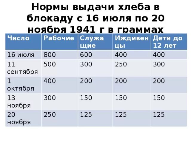 Сколько давали хлеба в блокадном. Блокада Ленинграда норма выдачи хлеба. Норма выдачи хлеба в блокадном Ленинграде 1941. Нормы выдачи хлеба в блокадном Ленинграде таблица в декабре 1941. Норма хлеба блокада Ленинграда таблица.