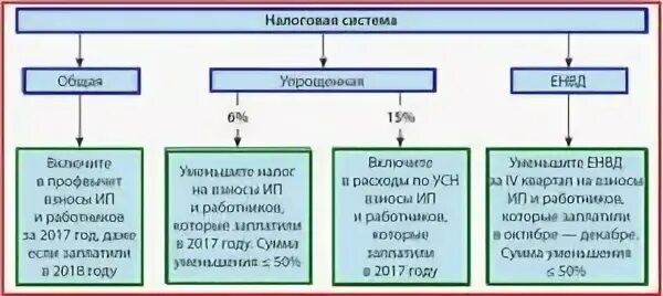 Страховые уменьшают усн