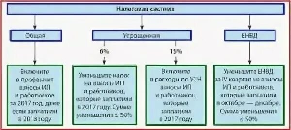 УСН уменьшение налога на сумму страховых взносов. Уменьшить УСН на страховые взносы. Страховые взносы на упрощенке. Страховые взносы УСН. Как уменьшить налоги ооо