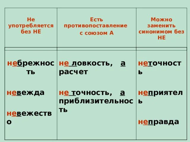 Запишите синонимы без не