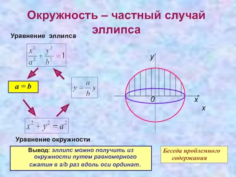 Кривые второго порядка окружность формулы. Эллипс кривая второго порядка формула. Каноническое уравнение эллипса фокусы. Эксцентриситет эллипса формула. Эллипс геометрическое место точек сумма расстояний от каждой.