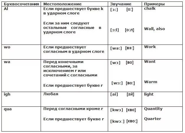 Произношение буквосочетаний в английском языке таблица Транскрипция и правила чтения английского языка 2019 АНГЛИЙСКИЙ ЯЗЫК