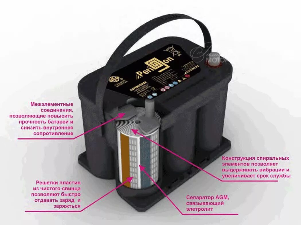 АГМ аккумулятор для автомобиля. AGM аккумулятор в разрезе. AGM технология в аккумуляторах. АКБ AGM В разрезе.