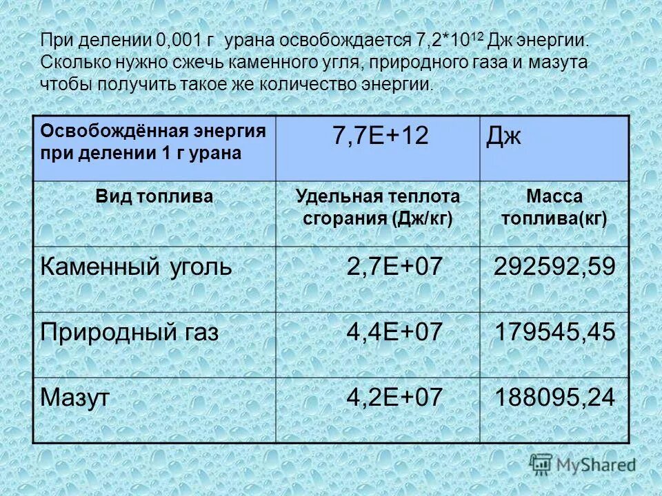 Количество энергии в уране. Сколько энергии выделяет Уран. Энергоемкость урана. Сколько энергии вырабатывает 1 грамм урана. Грамм урана.