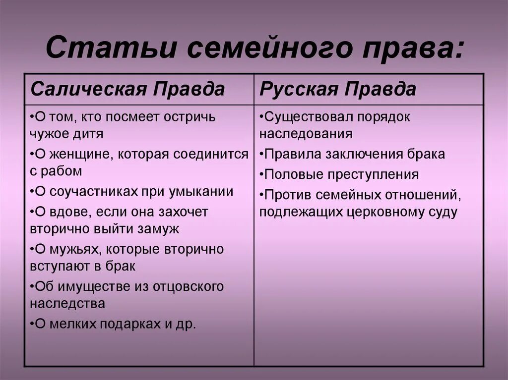 Сравнение русской и Салической правды. Брачно-семейные отношения по Салической правде. Салическая правда. Салическая правда и русская правда.