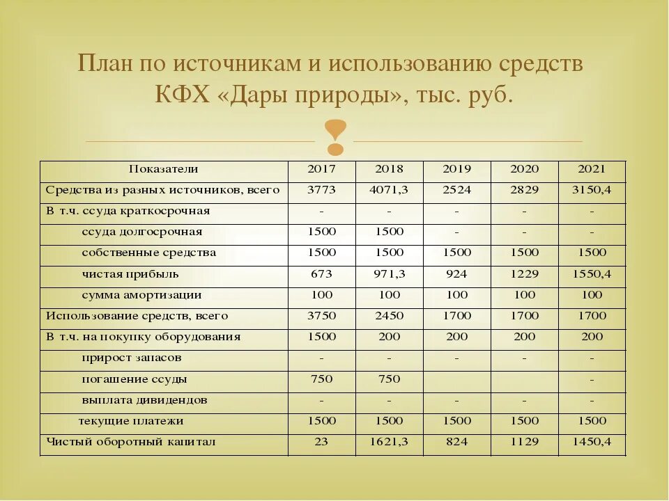 Смета расходов лпх. Бизнес план хозяйства. Бизнес план фермерского хозяйства. Бизнес план КФХ. Бизнес план на сельское хозяйство образец.