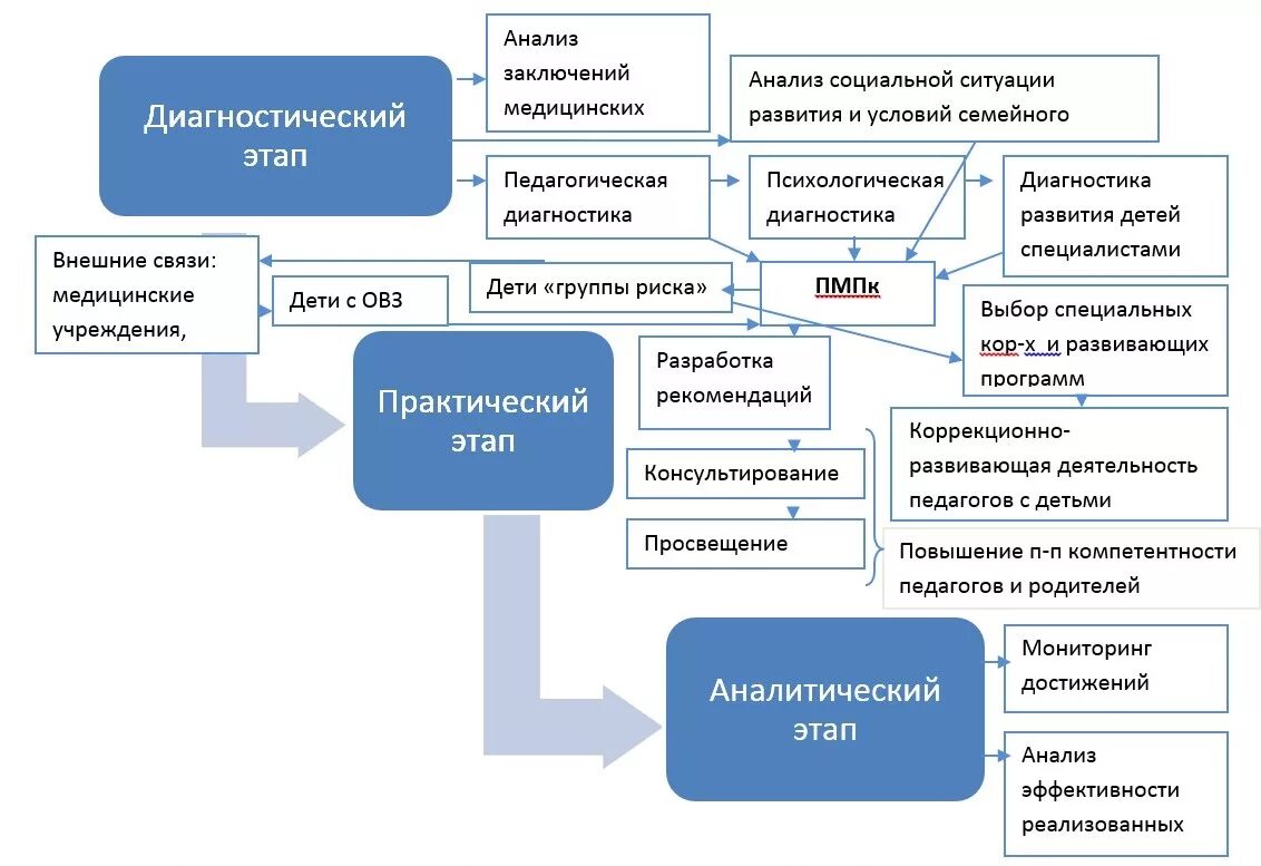 Этапы процесса социального сопровождения. Схема психолого педагогического сопровождения детей с ОВЗ В ДОУ. Схема психолого-педагогического обследования ребенка. Этапы обследования детей с ОВЗ. Схема диагностического обследования.