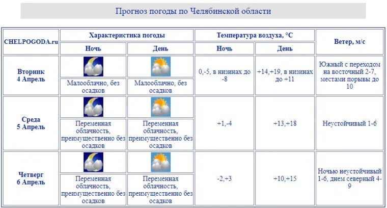 Погода в челябинске в 2023 году. Ночная температура 4. Погода в Челябинске на 10 дней точный прогноз.