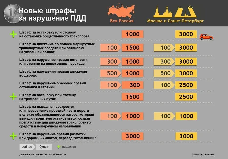 Список закрытых дорог. Сумма за нарушение ПДД. Штраф за нарушение. Штраф за нарушение правил дорожного движения. Штрафы за нарушение ПДД В России.