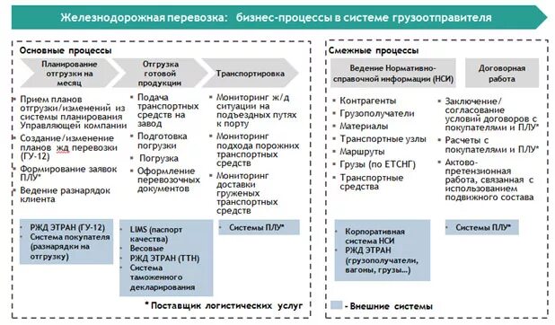 Смежный процесс. Модель бизнес процессов РЖД. Вспомогательные бизнес процессы в логистике. Логистические бизнес процессы. Бизнес процесс транспортной логистики.