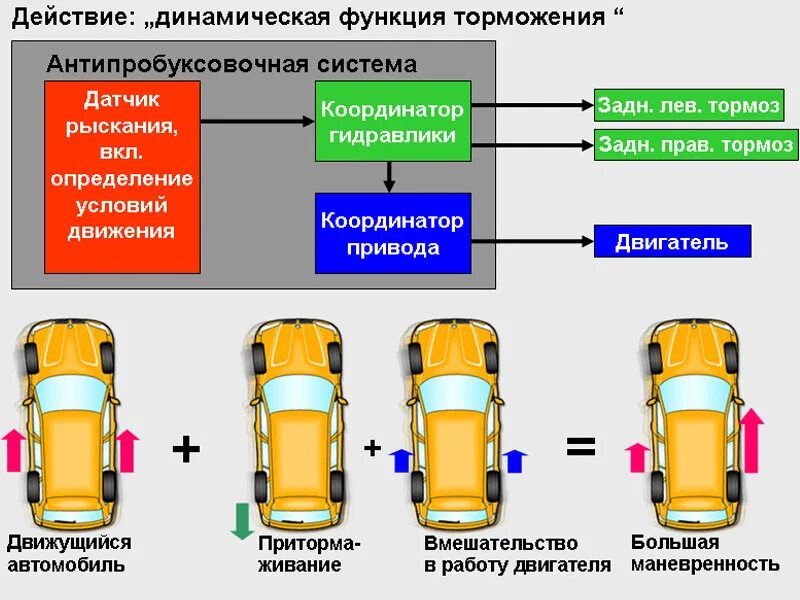 Работа антипробуксовочной системы. Антипробуксовочная система asr. Противобуксовочная система автомобиля. Датчик противобуксовочной системы. Система антипробуксовки ведущих колес.