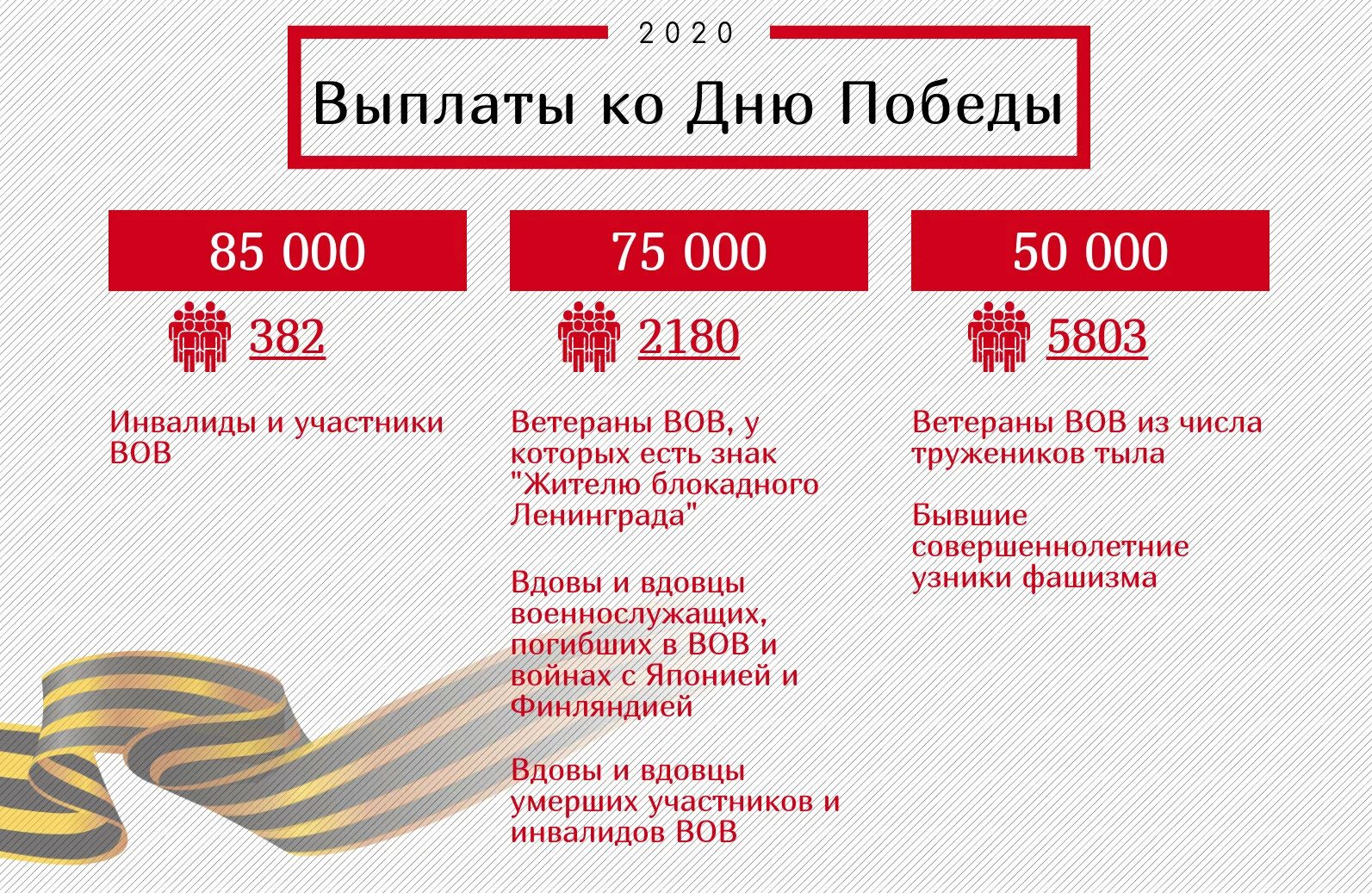 Сколько выплатят ветеранам. Выплаты ветеранам ВОВ В 2021 году. Выплаты ветеранам ко Дню Победы в 2021 году. Единовременная денежная выплата ко Дню Победы. Выплаты ко Дню Победы в 2021 вдовам участников ВОВ.