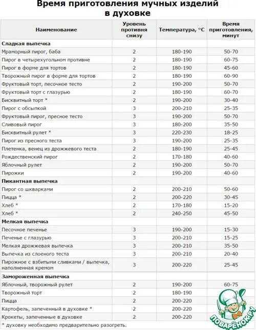 Таблица температур для приготовления пищи в духовом шкафу. Таблица запекания мяса в духовом шкафу. Таблица запекания продуктов в духовке. Таблица запекания овощей в духовке. Время приготовления пирога