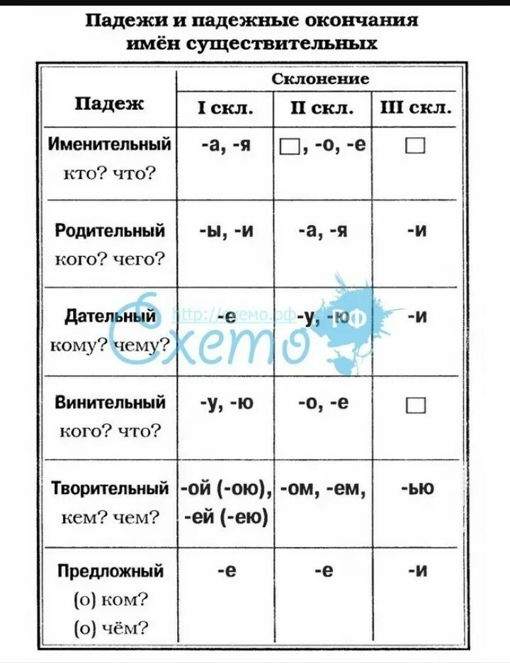 Нет времени в окончании формы предложного падежа. Окончания имён существительных 3 склонения по падежам таблица. Падежные окончания существительных 3 склонения таблица. Падежные окончания имён существительных 3 склонения таблица. Окончание имен существительных 1 склонения по падежам.