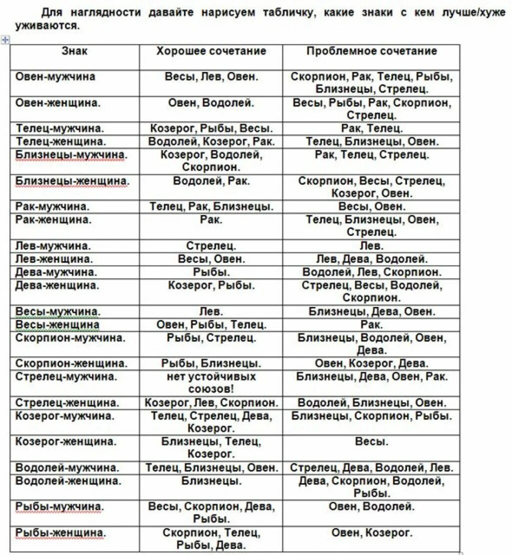 Знаки гороскопа по месяцам и числам таблица совместимости. Совместимость между знаками зодиака таблица с расшифровкой. Совместимость знаков по гороскопу таблица. Совместимость знаков зодиака в любви таблица мужчина и женщина.