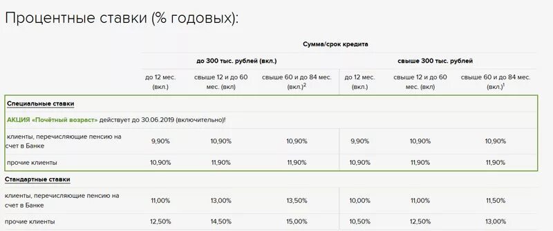 Россельхозбанк под какие проценты можно положить деньги. Россельхозбанк ставка по кредиту. Кредит под 5 процентов годовых в Россельхозбанке. 300 Тысяч на Сбербанке. Райффайзенбанк какой процент кредита на сумму 300 тысяч рублей.