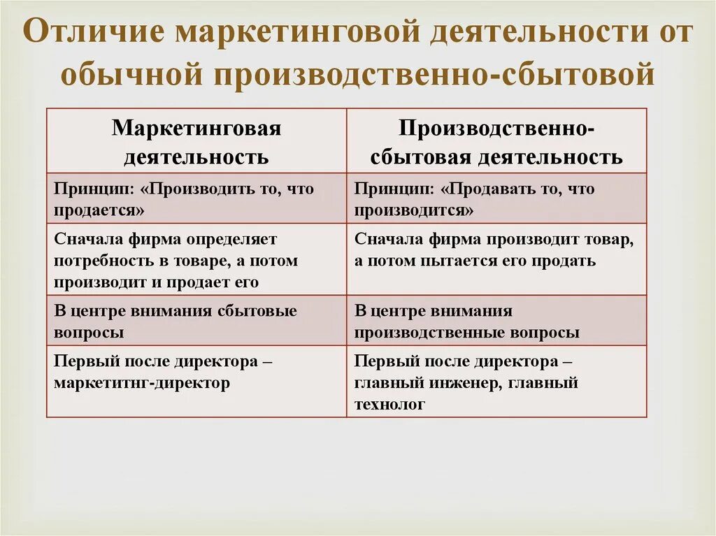 Что отличает предпринимательскую. Производственно-сбытовая деятельность. Маркетинг и маркетинговая деятельность. Маркетинговая деятельность фирмы. Отличие маркетинга от маркетинговой деятельности.