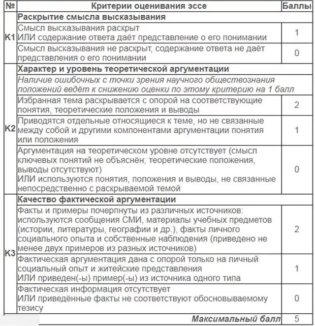 Баллы за сочинение егэ 2023. Критерии оценивания ЕГЭ Обществознание. Критерии эссе Обществознание ЕГЭ 2021. Критерии эссе по обществознанию ЕГЭ 2021. Критерии написания сочинения ЕГЭ по обществознанию.