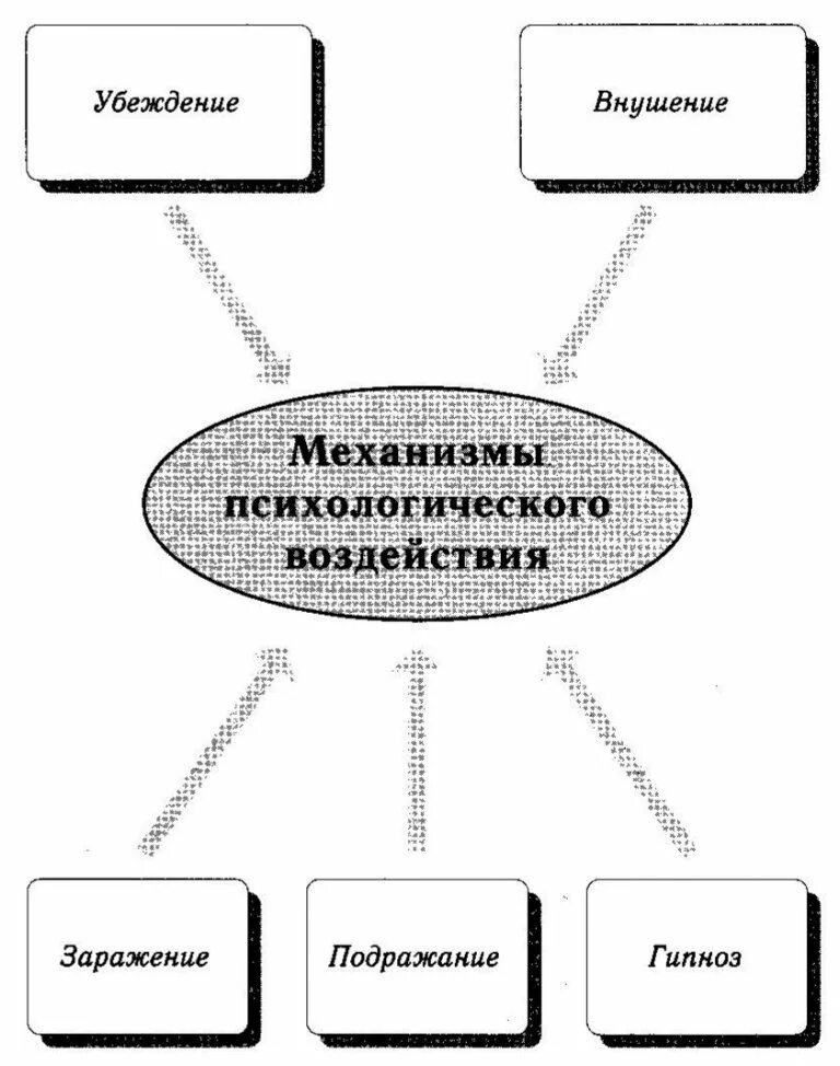 Внушение подражания это