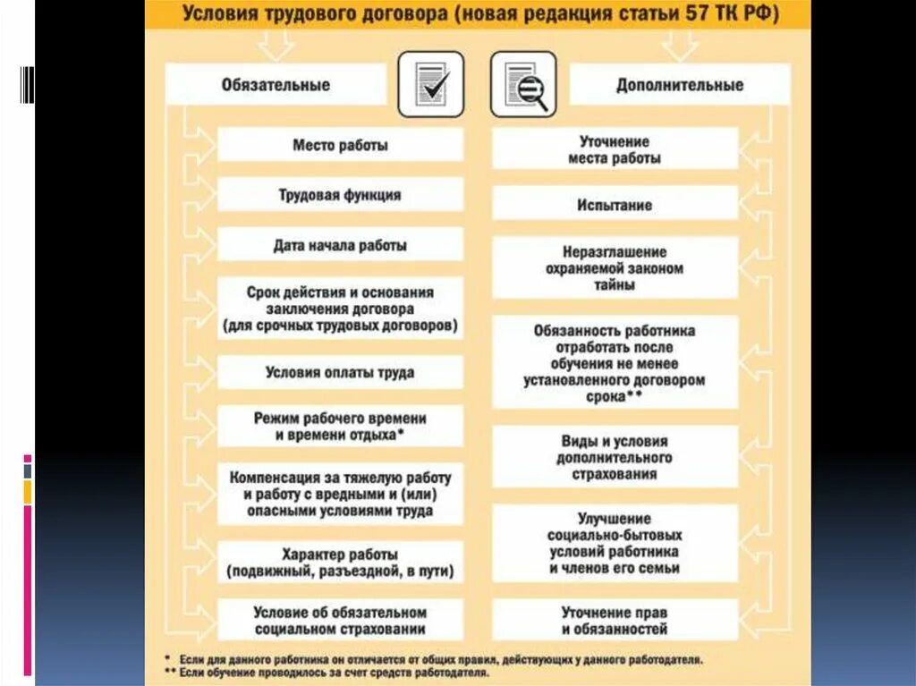 57 тк комментарии. Учловитрудового договора. Условия трудового договора. Обязательные условия трудового договора. Обязательные и дополнительные условия трудового договора.