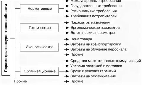 Параметры продукции