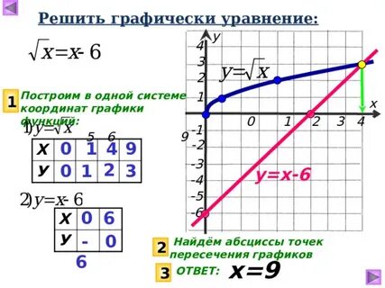 Решите графически систему уравнений у х 6