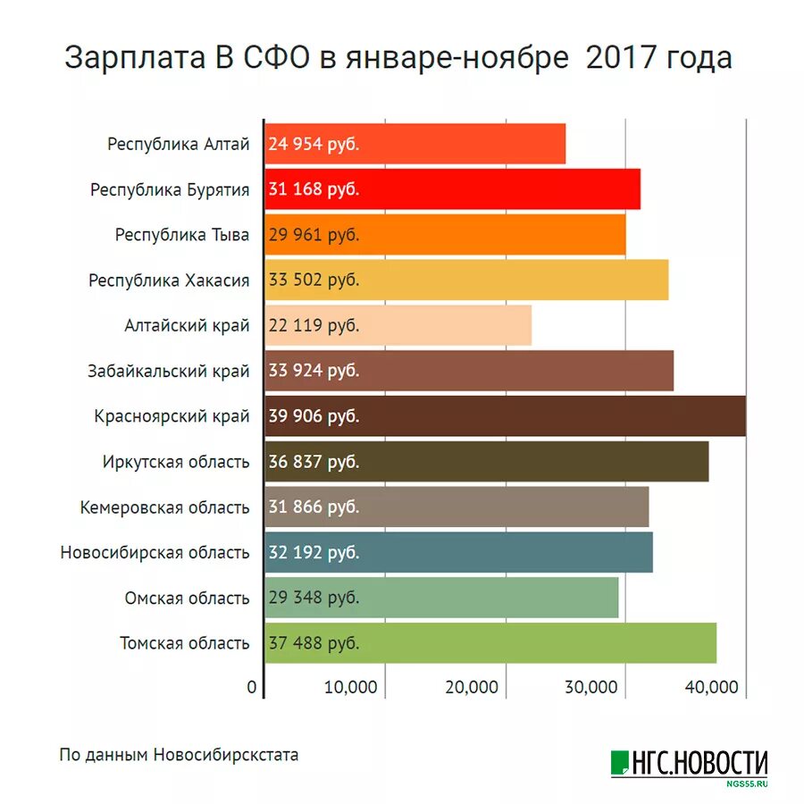 Зарплата Омской области. Заработная плата в Омске. Средняя зарплата в Омске. Средняя ЗП В Омске 2023. Какая зарплата в омске