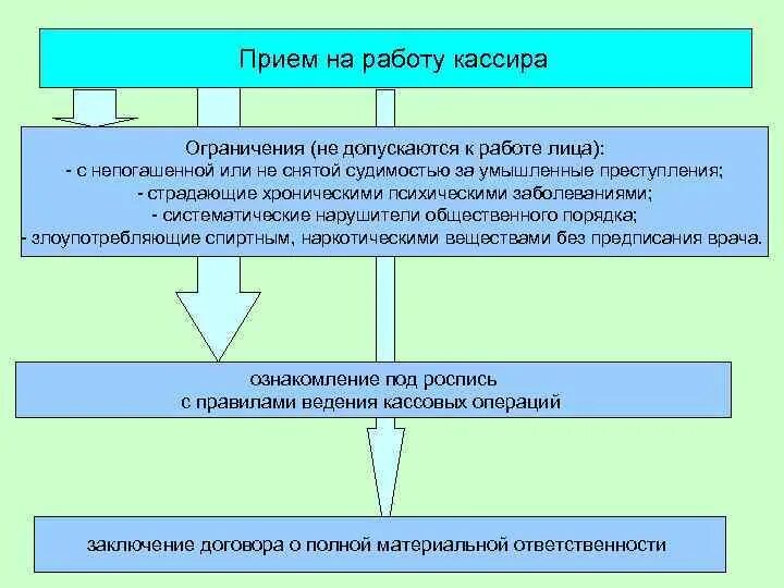 Прием на работу в 14 лет. Порядок приема на работу кассира. Правила приема кассира на работу. Порядок приема на работу на должность кассира.. Процедура оформления приема на работу.