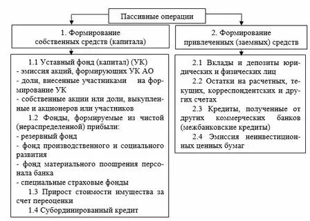 Пассивные кредитные операции банка