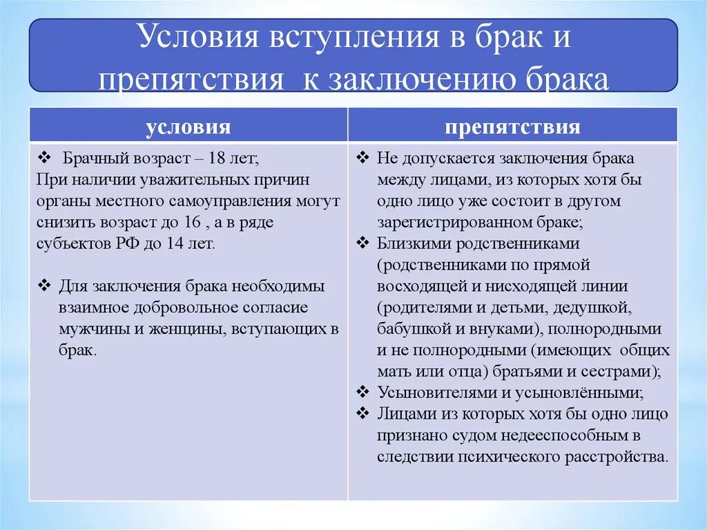 Порядок и условия заключения брака препятствия к заключению брака. Порядок заключения брака в РФ семейное право. Таблица условий вступления в брак. Условия вступления в брак в РФ. Пособие по вступлению в брак