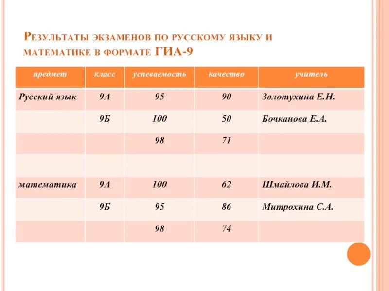 Результаты экзаменов. Результаты экзамена по русскому языку. Итог по экзамену. Результаты экзамена математика.