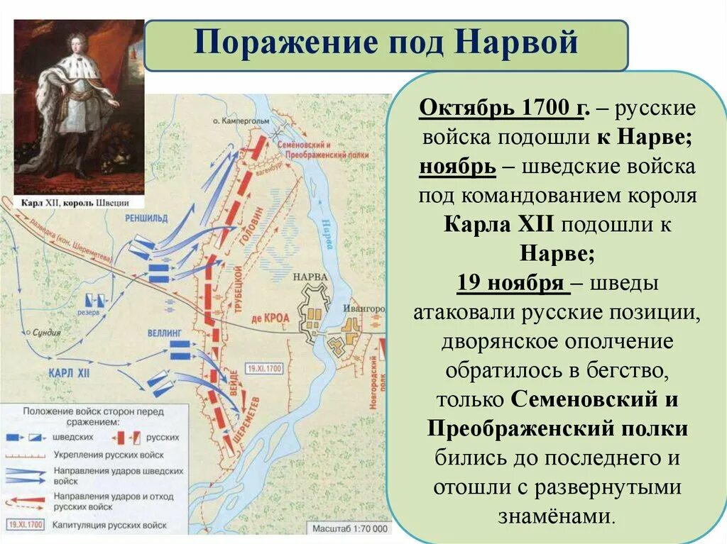 19 Ноября 1700 г поражение русской армии под Нарвой. Борьба со швецией 7 класс кратко