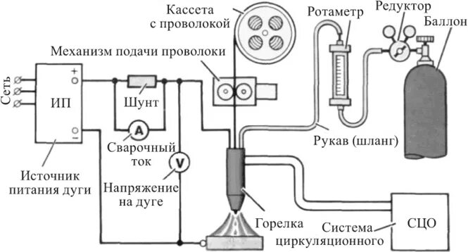 Оборудование для частично механизированной сварки. Оборудование для частично механизированной сварки