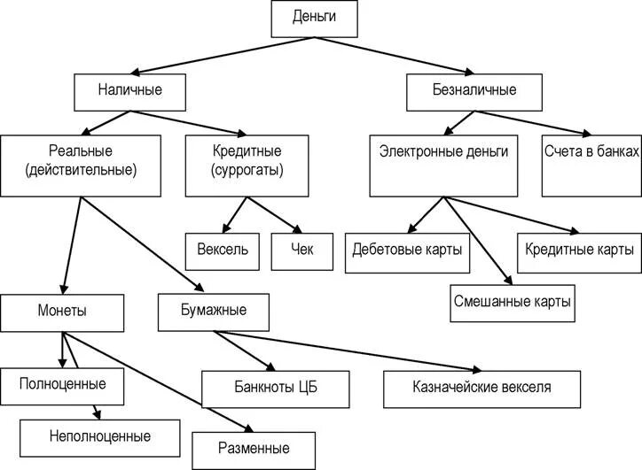 Формы денег схема. Виды денег схема экономика. Составить схему виды денег. Классификация безналичных денег.