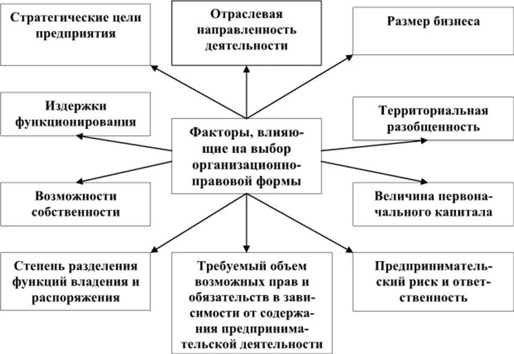 Факторы влияющие на выбор организационно-правовой формы. Факторы влияющие на выбор организационно-правовой формы предприятия. На выбор организационно-правовой формы предприятия влияют. Факторы которые влияют на выбор организационно правовую форму.