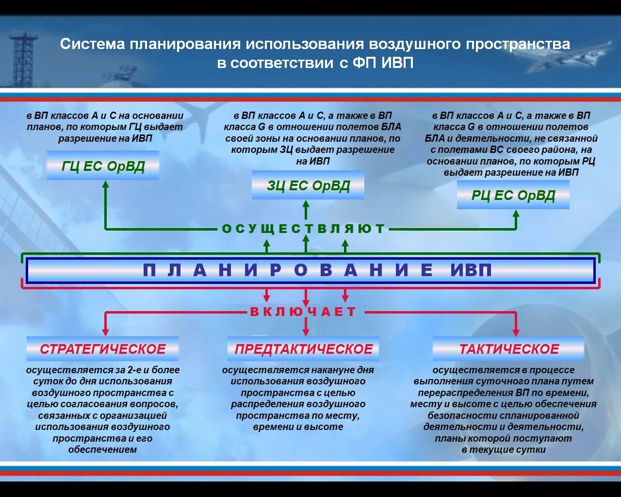 Планирование и организация выполнения работ. Планирование использования воздушного пространства. Порядок использования воздушного пространства. Этапы планирования ИВП. Структура и использование воздушного пространства.