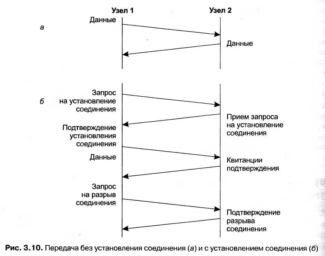 Время установления соединения. Коммутация пакетов с установлением и без установления соединений.. процедура установления соединения. алгоритм установления соединения. usb порядок установления соединения.