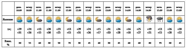 Осадки 15 января. Какая погода ожидается. Количество осадков 15 сентября. Какая погода была в 11 и 10 сентября. Какая погода на весь день 13 сентября.
