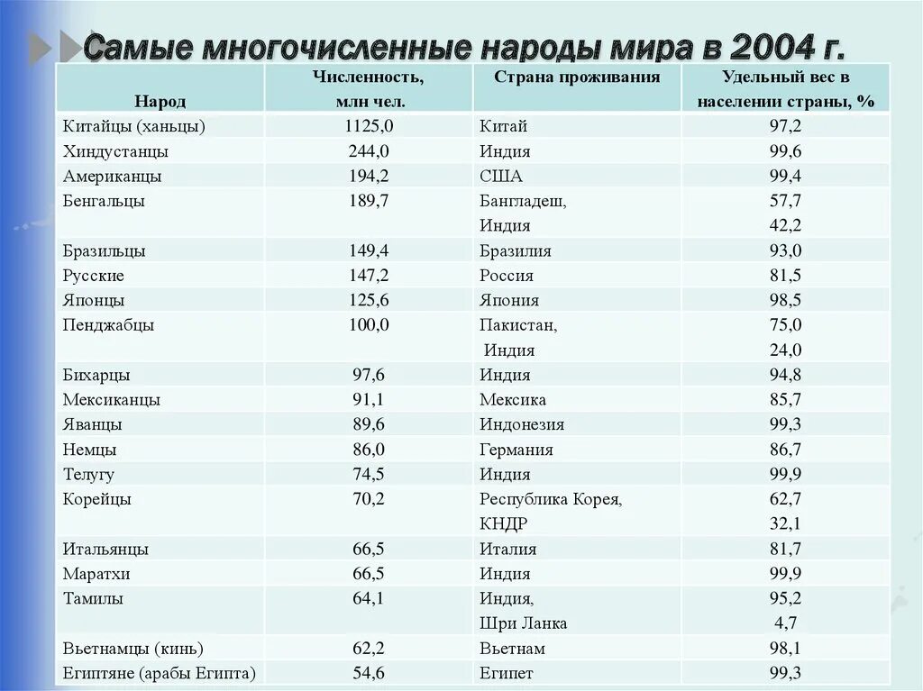 Самая многочисленная часть населения. Таблица численности народов в мире. Самые многочисленные народы.