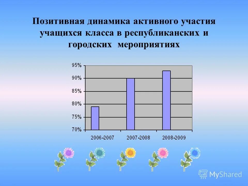 школа динамика. положительная динамика в школе. положительная динамика в школе. положительная динамика в школе. диаграмма учебных достижений.