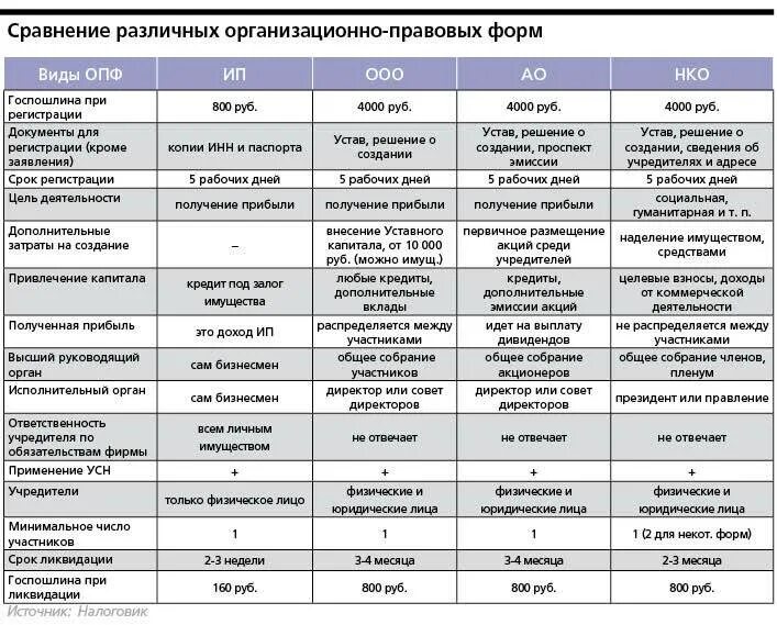 Таблица отличия основных видов изображений. Организационно-правовые формы предприятий таблица. организационно-правовые формы юридических лиц таблица. сравнение организационно-правовых форм предприятий таблица. организационно-правовые формы коммерческих организаций таблица.