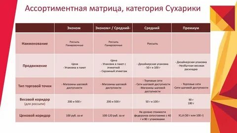 Уровни ассортимента